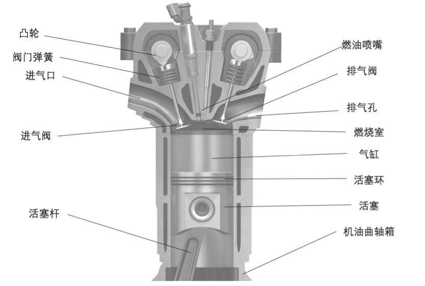 发动机气缸剖面图 – 柴油燃油喷射式